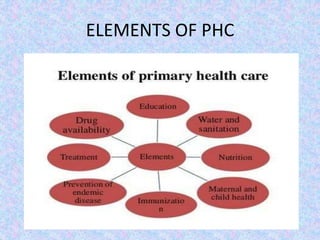 Primary health care ppt unit i PPT