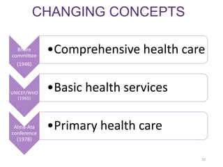 CHANGING CONCEPTS
Bhore
committee
(1946)
•Comprehensive health care
UNICEF/WHO
(1965)
•Basic health services
Alma-Ata
conference
(1978)
•Primary health care
10
 
