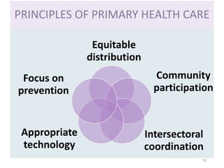 PRINCIPLES OF PRIMARY HEALTH CARE
26
Equitable
distribution
Community
participation
Intersectoral
coordination
Appropriate
technology
Focus on
prevention
 