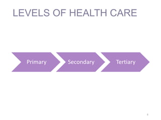 LEVELS OF HEALTH CARE
Primary Secondary Tertiary
6
 