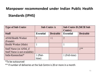Manpower recommended under Indian Public Health
Standards (IPHS)
61
 