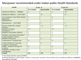 68
Manpower recommended under Indian public Health Standards
 