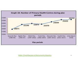 69https://mohfw.gov.in/documents/staistics
 