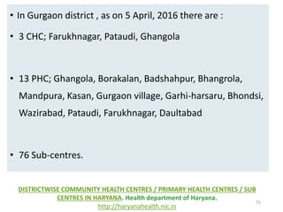 71
• In Gurgaon district , as on 5 April, 2016 there are :
• 3 CHC; Farukhnagar, Pataudi, Ghangola
• 13 PHC; Ghangola, Borakalan, Badshahpur, Bhangrola,
Mandpura, Kasan, Gurgaon village, Garhi-harsaru, Bhondsi,
Wazirabad, Pataudi, Farukhnagar, Daultabad
• 76 Sub-centres.
DISTRICTWISE COMMUNITY HEALTH CENTRES / PRIMARY HEALTH CENTRES / SUB
CENTRES IN HARYANA. Health department of Haryana.
http://haryanahealth.nic.in
 