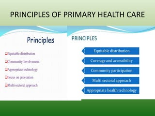 PRINCIPLES OF PRIMARY HEALTH CARE
 