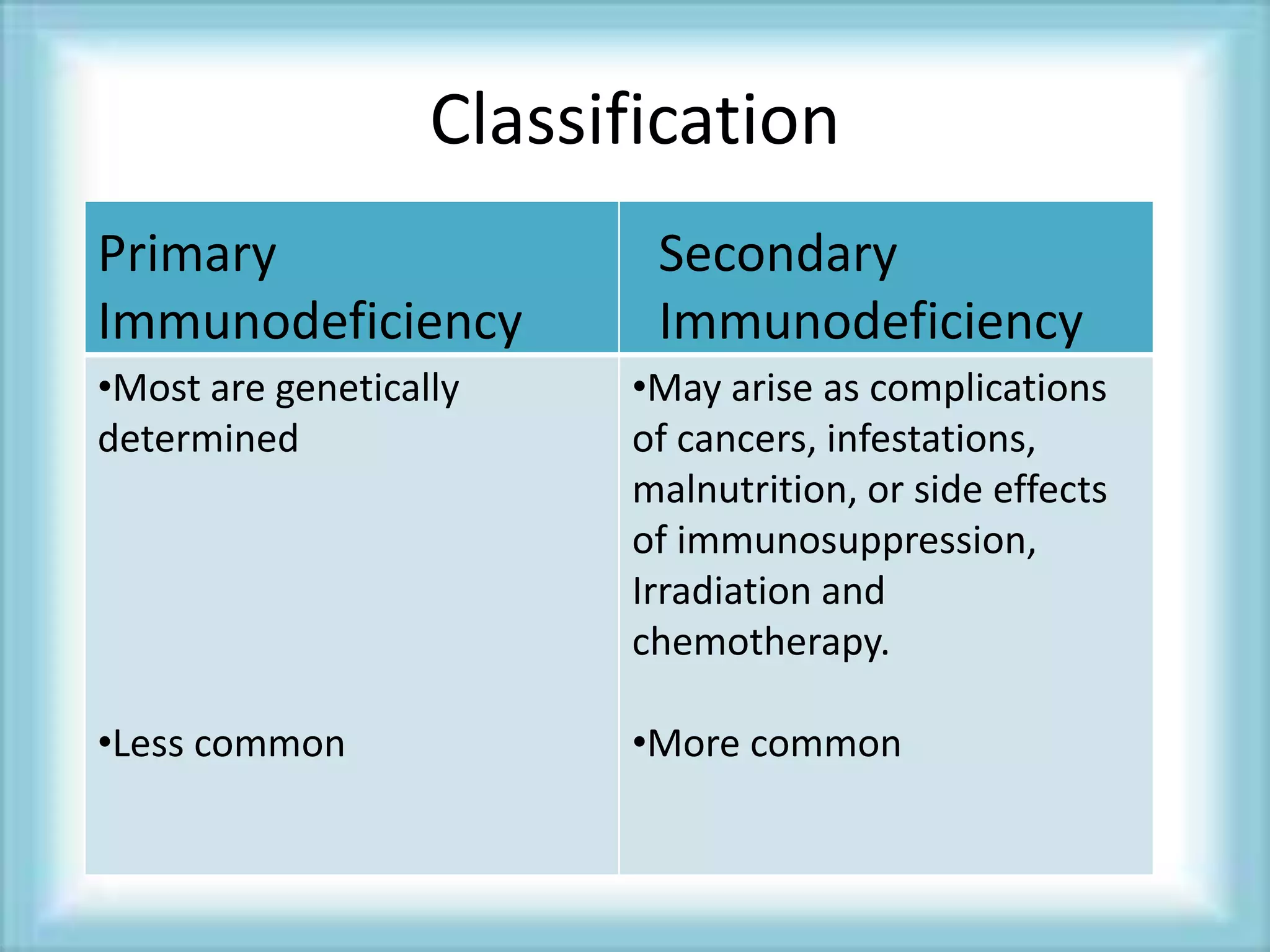Classification
•Most are genetically
determined
•Less common
•May arise as complications
of cancers, infestations,
malnutrition, or side effects
of immunosuppression,
Irradiation and
chemotherapy.
•More common
Primary
Immunodeficiency
Secondary
Immunodeficiency
 
