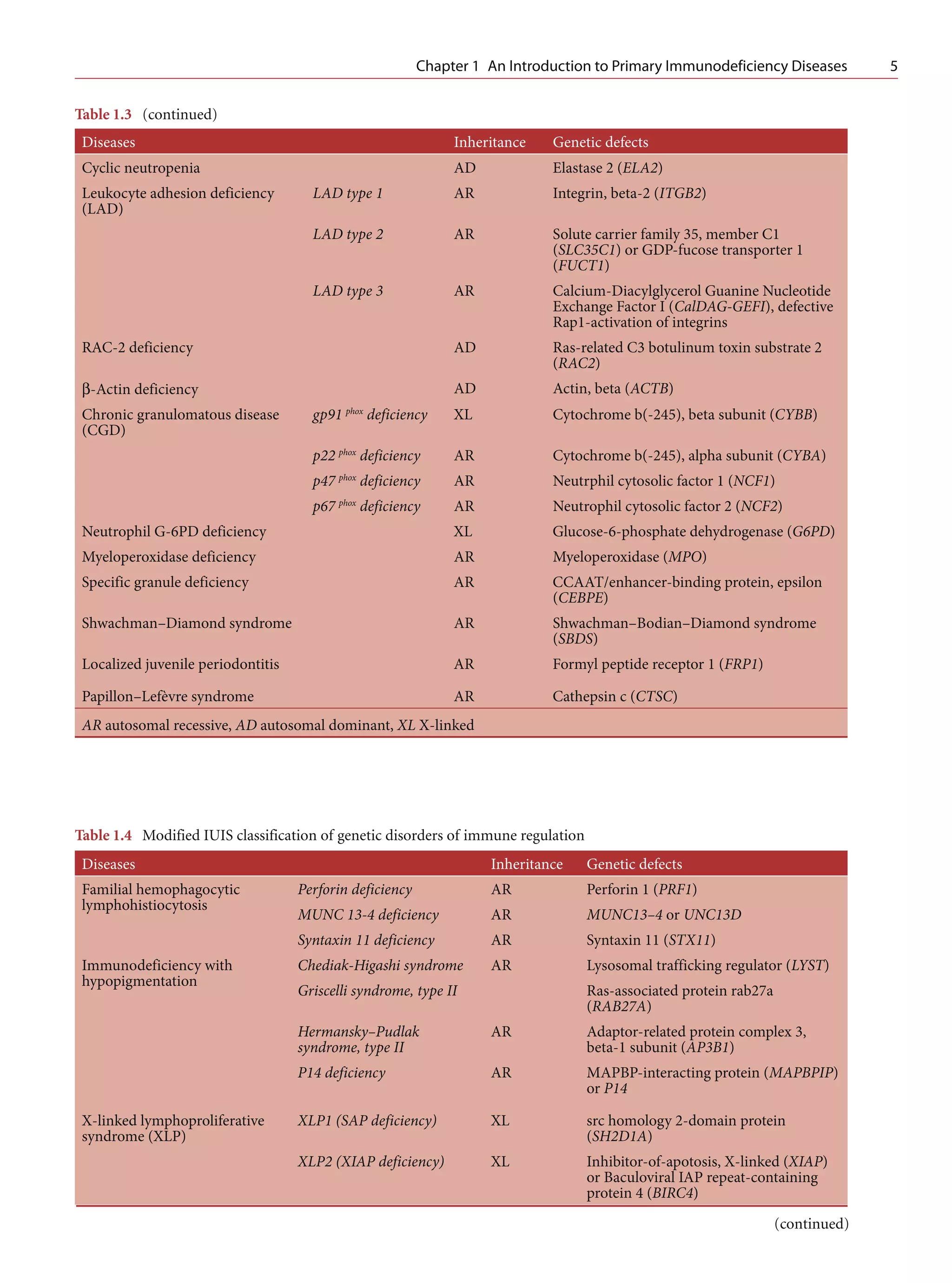 Primary Immunodeficiency Diseases | PDF