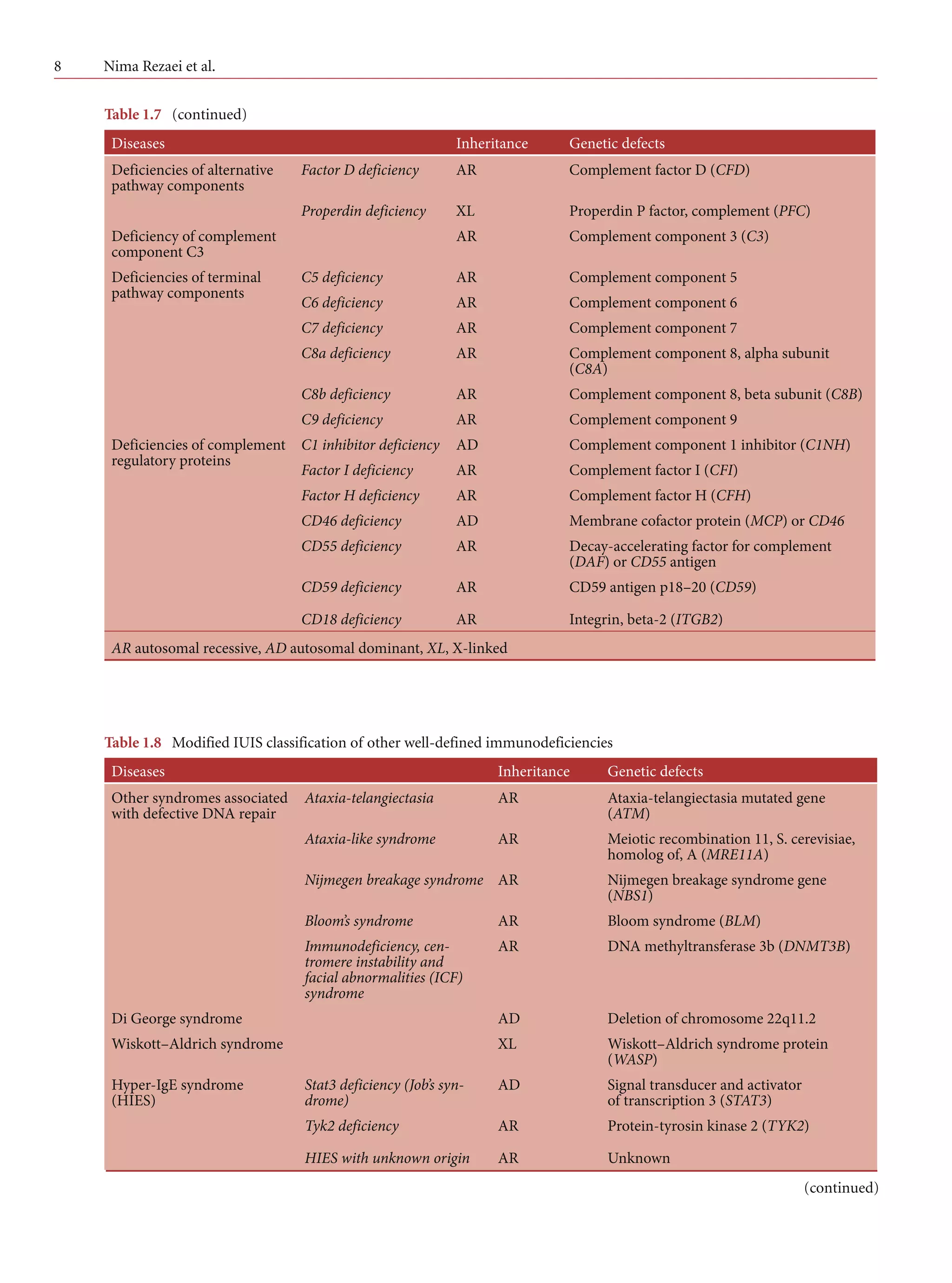 Primary Immunodeficiency Diseases Pdf