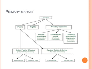 PRIMARY MARKET
 