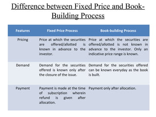 Difference between Fixed Price and Book-
Building Process
Features Fixed Price Process Book-building Process
Pricing Price at which the securities
are offered/allotted is
known in advance to the
investor.
Price at which the securities are
offered/allotted is not known in
advance to the investor. Only an
indicative price range is known.
Demand Demand for the securities
offered is known only after
the closure of the issue.
Demand for the securities offered
can be known everyday as the book
is built.
Payment Payment is made at the time
of subscription wherein
refund is given after
allocation.
Payment only after allocation.
 