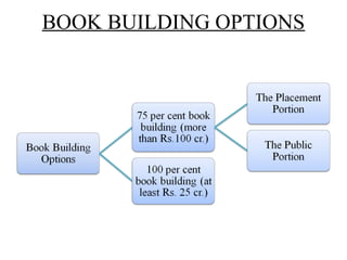 BOOK BUILDING OPTIONS
 