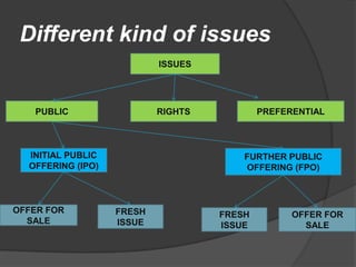 Different kind of issues
                           ISSUES




   PUBLIC                  RIGHTS           PREFERENTIAL



  INITIAL PUBLIC                        FURTHER PUBLIC
  OFFERING (IPO)                        OFFERING (FPO)



OFFER FOR          FRESH            FRESH         OFFER FOR
  SALE             ISSUE            ISSUE           SALE
 