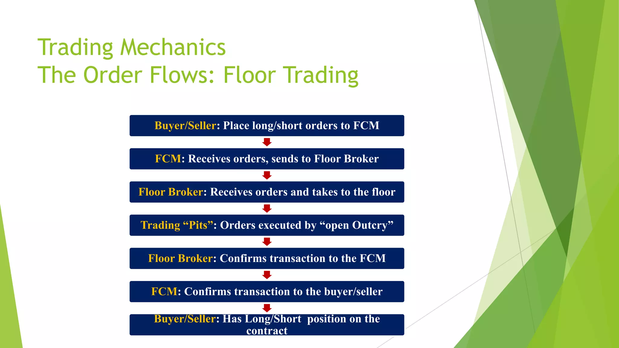 Trading Mechanics
The Order Flows: Floor Trading
Buyer/Seller: Place long/short orders to FCM
FCM: Receives orders, sends to Floor Broker
Floor Broker: Receives orders and takes to the floor
Trading “Pits”: Orders executed by “open Outcry”
Floor Broker: Confirms transaction to the FCM
FCM: Confirms transaction to the buyer/seller
Buyer/Seller: Has Long/Short position on the
contract
 