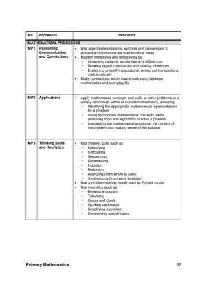 Primary Mathematics 32
No. Processes Indicators
MATHEMATICAL PROCESSES
MP1 Reasoning,
Communication
and Connections
 Use appropriate notations, symbols and conventions to
present and communicate mathematical ideas
 Reason inductively and deductively by:
 Observing patterns, similarities and differences
 Drawing logical conclusions and making inferences
 Explaining or justifying solutions, writing out the solutions
mathematically
 Make connections within mathematics and between
mathematics and everyday life
MP2 Applications  Apply mathematics concepts and skills to solve problems in a
variety of contexts within or outside mathematics, including:
 Identifying the appropriate mathematical representations
for a problem
 Using appropriate mathematical concepts, skills
(including tools and algorithm) to solve a problem
 Interpreting the mathematical solution in the context of
the problem and making sense of the solution
MP3 Thinking Skills
and Heuristics
 Use thinking skills such as:
 Classifying
 Comparing
 Sequencing
 Generalising
 Induction
 Deduction
 Analyzing (from whole to parts)
 Synthesizing (from parts to whole)
 Use a problem-solving model such as Polya’s model
 Use heuristics such as:
 Drawing a diagram
 Tabulating
 Guess and check
 Working backwards
 Simplifying a problem
 Considering special cases
 