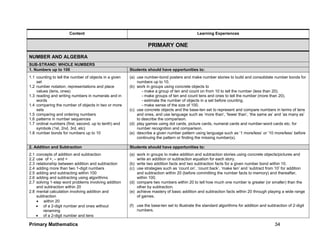 Primary Mathematics 34
Content Learning Experiences
PRIMARY ONE
NUMBER AND ALGEBRA
SUB-STRAND: WHOLE NUMBERS
1. Numbers up to 100 Students should have opportunities to:
1.1 counting to tell the number of objects in a given
set
1.2 number notation, representations and place
values (tens, ones)
1.3 reading and writing numbers in numerals and in
words
1.4 comparing the number of objects in two or more
sets
1.5 comparing and ordering numbers
1.6 patterns in number sequences
1.7 ordinal numbers (first, second, up to tenth) and
symbols (1st, 2nd, 3rd, etc)
1.8 number bonds for numbers up to 10
(a) use number-bond posters and make number stories to build and consolidate number bonds for
numbers up to 10.
(b) work in groups using concrete objects to
- make a group of ten and count on from 10 to tell the number (less than 20).
- make groups of ten and count tens and ones to tell the number (more than 20).
- estimate the number of objects in a set before counting.
- make sense of the size of 100.
(c) use concrete objects and the base-ten set to represent and compare numbers in terms of tens
and ones, and use language such as ‘more than’, ‘fewer than’, ‘the same as’ and ‘as many as’
to describe the comparison.
(d) play games using dot cards, picture cards, numeral cards and number-word cards etc. for
number recognition and comparison.
(e) describe a given number pattern using language such as ‘1 more/less’ or ’10 more/less’ before
continuing the pattern or finding the missing number(s).
2. Addition and Subtraction Students should have opportunities to:
2.1 concepts of addition and subtraction
2.2 use of +, – and =
2.3 relationship between addition and subtraction
2.4 adding more than two 1-digit numbers
2.5 adding and subtracting within 100
2.6 adding and subtracting using algorithms
2.7 solving 1-step word problems involving addition
and subtraction within 20
2.8 mental calculation involving addition and
subtraction
 within 20
 of a 2-digit number and ones without
renaming
 of a 2-digit number and tens
(a) work in groups to make addition and subtraction stories using concrete objects/pictures and
write an addition or subtraction equation for each story.
(b) write two addition facts and two subtraction facts for a given number bond within 10.
(c) use strategies such as ‘count on’, ‘count back’, ‘make ten’ and ‘subtract from 10’ for addition
and subtraction within 20 (before committing the number facts to memory) and thereafter,
within 100.
(d) compare two numbers within 20 to tell how much one number is greater (or smaller) than the
other by subtraction.
(e) achieve mastery of basic addition and subtraction facts within 20 through playing a wide range
of games.
(f) use the base-ten set to illustrate the standard algorithms for addition and subtraction of 2-digit
numbers.
 