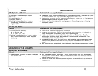 Primary Mathematics 35
Content Learning Experiences
3. Multiplication and Division Students should have opportunities to:
3.1 concepts of multiplication and division
3.2 use of x
3.3 multiplying within 40
3.4 dividing within 20
3.5 solving 1-step word problems involving
multiplication and division with pictorial
representation
(a) make equal groups using concrete objects and count the total number of objects in the groups
by repeated addition using language such as ‘2 groups of 5’ and ‘2 fives’.
(b) share a given number of concrete objects/picture cutouts and explain how the sharing is done
and whether the objects can be shared equally.
(c) divide a set of concrete objects into equal groups, and discuss the grouping and sharing
concepts of division.
SUB-STRAND: MONEY
1. Money Students should have opportunities to:
1.1 counting amount of money
 in cents up to $1
 in dollars up to $100
1.2 solving 1-step word problems involving addition
and subtraction of money in dollars only (or in
cents only)
(a) communicate and share their shopping experiences.
(b) recognise coins and notes of different denominations, count money from the highest to the
lowest denomination and represent money using $ and ¢ symbols.
(c) match a coin/note of one denomination to an equivalent set of coins/notes of another
denomination using play money, and realise that a greater number of coins/notes is not
necessarily a greater amount of money.
(d) compare amounts of money using play money, and realise that when comparing two sets of
notes (or coins), it is their values that are being compared and not the number of notes (or
coins).
(e) work in groups using play money to add, subtract and make change during shopping activities.
MEASUREMENT AND GEOMETRY
SUB-STRAND: MEASUREMENT
1. Length Students should have opportunities to:
1.1 measuring and comparing the length of objects in
non-standard units
(a) work in groups to measure length using a variety of non-standard units such as body parts,
paper clips and common objects in their environment and explain their choices of units and
how the measurement is done.
(b) estimate the length of an object before measuring it and use the word ‘about’ to describe the
measurement.
 