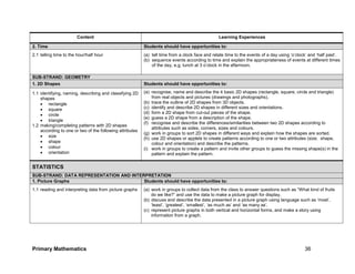Primary Mathematics 36
Content Learning Experiences
2. Time Students should have opportunities to:
2.1 telling time to the hour/half hour (a) tell time from a clock face and relate time to the events of a day using ‘o’clock’ and ‘half past’.
(b) sequence events according to time and explain the appropriateness of events at different times
of the day, e.g. lunch at 3 o’clock in the afternoon.
SUB-STRAND: GEOMETRY
1. 2D Shapes Students should have opportunities to:
1.1 identifying, naming, describing and classifying 2D
shapes
 rectangle
 square
 circle
 triangle
1.2 making/completing patterns with 2D shapes
according to one or two of the following attributes
 size
 shape
 colour
 orientation
(a) recognise, name and describe the 4 basic 2D shapes (rectangle, square, circle and triangle)
from real objects and pictures (drawings and photographs).
(b) trace the outline of 2D shapes from 3D objects.
(c) identify and describe 2D shapes in different sizes and orientations.
(d) form a 2D shape from cut-out pieces of the shape.
(e) guess a 2D shape from a description of the shape.
(f) recognise and describe the differences/similarities between two 2D shapes according to
attributes such as sides, corners, sizes and colours.
(g) work in groups to sort 2D shapes in different ways and explain how the shapes are sorted.
(h) use 2D shapes or applets to create patterns according to one or two attributes (size, shape,
colour and orientation) and describe the patterns.
(i) work in groups to create a pattern and invite other groups to guess the missing shape(s) in the
pattern and explain the pattern.
STATISTICS
SUB-STRAND: DATA REPRESENTATION AND INTERPRETATION
1. Picture Graphs Students should have opportunities to:
1.1 reading and interpreting data from picture graphs (a) work in groups to collect data from the class to answer questions such as “What kind of fruits
do we like?” and use the data to make a picture graph for display.
(b) discuss and describe the data presented in a picture graph using language such as ‘most’,
‘least’, ‘greatest’, ‘smallest’, ‘as much as’ and ‘as many as’.
(c) represent picture graphs in both vertical and horizontal forms, and make a story using
information from a graph.
 