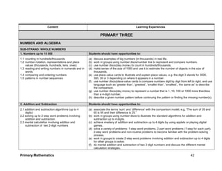 Primary Mathematics 42
Content Learning Experiences
PRIMARY THREE
NUMBER AND ALGEBRA
SUB-STRAND: WHOLE NUMBERS
1. Numbers up to 10 000 Students should have opportunities to:
1.1 counting in hundreds/thousands
1.2 number notation, representations and place
values (thousands, hundreds, tens, ones)
1.3 reading and writing numbers in numerals and in
words
1.4 comparing and ordering numbers
1.5 patterns in number sequences
(a) discuss examples of big numbers (in thousands) in real life.
(b) work in groups using number discs/number line to represent and compare numbers.
(c) use number discs/play money to count in hundreds/thousands.
(d) make sense of the size of 1000 and use it to estimate the number of objects in the size of
thousands.
(e) use place-value cards to illustrate and explain place values, e.g. the digit 3 stands for 3000,
300, 30 or 3 depending on where it appears in a number.
(f) use number discs/place-value cards to compare numbers digit by digit from left to right, and use
language such as ‘greater than’, ‘greatest’, ‘smaller than’, ‘smallest’, ‘the same as’ to describe
the comparison.
(g) use number discs/play money to represent a number that is 1, 10, 100 or 1000 more than/less
than a 4-digit number.
(h) describe a given number pattern before continuing the pattern or finding the missing number(s).
2. Addition and Subtraction Students should have opportunities to:
2.1 addition and subtraction algorithms (up to 4
digits)
2.2 solving up to 2-step word problems involving
addition and subtraction
2.3 mental calculation involving addition and
subtraction of two 2-digit numbers
(a) associate the terms ‘sum’ and ‘difference’ with the comparison model, e.g. “The sum of 35 and
60 is 95 and their difference is 25.”
(b) work in groups using number discs to illustrate the standard algorithms for addition and
subtraction up to 4 digits.
(c) achieve mastery of addition and subtraction up to 4 digits by using applets or playing digital
games.
(d) solve a variety of problems: 1-step word problems, 2-part word problems (1 step for each part),
2-step word problems and non-routine problems to become familiar with the problem-solving
process.
(e) work in groups to create 2-step word problems involving addition and subtraction up to 4 digits
for other groups to solve.
(f) do mental addition and subtraction of two 2-digit numbers and discuss the different mental
calculation strategies.
 