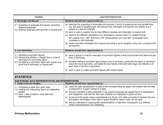 Primary Mathematics 52
Content Learning Experiences
2. Rectangle and Square Students should have opportunities to:
2.1 properties of rectangle and square, excluding
diagonal properties
2.2 drawing rectangles and squares on square grid
(a) describe the properties of rectangles and squares in terms of perpendicular and parallel lines,
e.g. two pairs of parallel sides, and discuss how rectangles and squares are related, e.g. a
square is a special rectangle.
(b) work in pairs to explore how to draw different squares and rectangles on square grid.
(c) observe the different orientations of a rectangle (or square) when it is rotated through
90° (quarter turn), 180° (half turn), 270° (three-quarter turn) and 360° (a complete turn),
clockwise or anti-clockwise.
(d) sketch and draw rectangles and squares according to given length(s) using ruler, protractor and
set squares.
3. Line Symmetry Students should have opportunities to
3.1 identifying symmetric figures
3.2 determining whether a straight line is a line of
symmetry of a symmetric figure
3.3 completing a symmetric figure with respect to a
given line of symmetry on square grid
(a) work in groups to look for examples of symmetric figures in their environment and determine the
lines of symmetry.
(b) visualise folding a symmetric figure along a line of symmetry, justify that the figure is symmetric
about the line of symmetry, and relate the two halves of the symmetric figure as reflections of
each other in the line of symmetry.
(c) work in pairs to create symmetric figures with origami paper.
STATISTICS
SUB-STRAND: DATA REPRESENTATION AND INTERPRETATION
1. Tables and Line Graphs Students should have opportunities to:
1.1 completing a table from given data
1.2 reading and interpreting data from tables/line
graphs
1.3 solve 1-step problems using data from
tables/graphs
(a) relate the data represented in a table to the corresponding bar graph, and explain why the data
is presented in a graph instead of a table.
(b) discuss examples of data presented in bar graphs/composite bar graphs found in newspapers
and magazines, and how the data was collected and displayed in graphical form.
(c) construct a line graph using a spreadsheet e.g. Excel, and make connections between bar and
line graphs, and explain which type of graph should be used or both can be used.
(d) discuss examples of inappropriate representations of data from newspapers, e.g. whether
certain representations are misleading.
 
