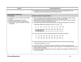 Primary Mathematics 55
Content Learning Experiences
(g) estimate the answer before doing the calculation and check the reasonableness of the
calculated answer by comparing it with the estimated answer.
SUB-STRAND: PERCENTAGE
1. Percentage Students should have opportunities to:
1.1 expressing a part of a whole as a percentage
1.2 use of %
1.3 finding a percentage part of a whole
1.4 finding discount, GST and annual interest
1.5 solving up to 2-step word problems involving
percentage
(a) look for examples where percentages are used in real life, e.g. newspaper cuttings showing
discounts, bank brochures showing interest rates, and discuss their usage.
(b) discuss different ways of expressing a part of a whole, e.g. the number of squares shaded to
show 30% on 100-square and 200-square grids.
(c) use a percentage scale to illustrate the part-whole concept of percentage, and to show the
relationship between percentage and fraction, e.g. 30% =
10
3
(d) use a linear scale to show the relationship between percentage and decimal
(e) play card games/online games involving equivalent fractions, decimals and percentages,
e.g. 20% is equivalent to
5
1
or 0.2.
(f) use the part-whole and comparison models to represent and solve percentage problems.
(g) collect receipts that show discounts, GST, service charges etc., and use calculator to check how
these values are calculated.
(h) work in groups to plan a shopping list with a given budget using newspaper advertisements and
promotion pamphlets.
0% 10% 20% 30% 40% 50% 60% 70% 80% 90% 100%
0 0.1 0.2 0.3 0.4 0.5 0.6 0.7 0.8 0.9 1.0
0% 10% 20% 30% 40% 50% 60% 70% 80% 90% 100%
 