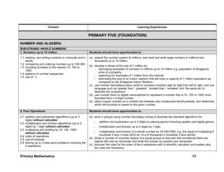 Primary Mathematics 59
Content Learning Experiences
PRIMARY FIVE (FOUNDATION)
NUMBER AND ALGEBRA
SUB-STRAND: WHOLE NUMBERS
1. Numbers up to 10 million Students should have opportunities to:
1.1 reading and writing numbers in numerals and in
words
1.2 comparing and ordering numbers up to 100 000
1.3 rounding numbers to the nearest 10, 100 or
1000
1.4 patterns in number sequences
1.5 use of 
(a) extend the number system to millions, and read and write large numbers in millions and
thousands up to 10 million.
(b) develop a sense of the size of 1 million by:
- discussing examples of numbers in millions up to 10 million e.g. population of Singapore,
price of a property.
- searching for examples of 1 million from the internet.
- estimating the size of an indoor stadium that will have a capacity of 1 million spectators as
compared to the Singapore Indoor Stadium.
(c) use number discs/place-value cards to compare numbers digit by digit from left to right, and use
language such as ‘greater than’, ‘greatest’, ‘smaller than’, ‘smallest’ and ‘the same as’ to
describe the comparison.
(d) use number discs or digital manipulatives to represent a number that is 10, 100 or 1000 more
than/less than a 5-digit number.
(e) place a given number on a number line between two consecutive tens/hundreds, and determine
which ten/hundred is nearer to the given number.
2. Four Operations Students should have opportunities to:
2.1 addition and subtraction algorithms (up to 3
digits) without calculator
2.2 multiplication and division algorithms (up to 2
digits by 1 digit) without calculator
2.3 multiplying and dividing by 10, 100, 1000
without calculator
2.4 order of operations
2.5 use of brackets
2.6 solving up to 3-step word problems involving the
4 operations
(a) work in groups using number discs/play money to illustrate the standard algorithms for
- addition and subtraction up to 3 digits by playing games including applets and digital games.
- multiplication and division up to 2 digits by 1 digit.
- multiplication and division of a whole number by 10/100/1000, e.g. the result of multiplying 6
hundreds 2 tens 3 ones (623) by 10 is 6 thousands 2 hundreds 3 tens (6230).
(b) divide a number of concrete objects into equal groups to discover that sometimes there are
objects left over as remainder and write the answer as quotient and remainder.
(c) discover the rules for the order of the 4 operations with a scientific calculator and explain why
the rules are necessary.
 