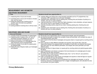 Primary Mathematics 64
MEASUREMENT AND GEOMETRY
SUB-STRAND: MEASUREMENT
1. Time Students should have opportunities to:
1.1 measuring time in hours and minutes
1.2 converting time in hours and minutes to minutes
only, and vice versa
1.3 finding the starting time, finishing time or
duration given the other two quantities
1.4 24-hour clock
1.5 solving problems involving time in 24-hour clock
(a) practise telling and writing time using everyday examples such as TV programmes, bus
schedules, MRT operating hours and exam timetables.
(b) represent given information such as starting time, finishing time and duration of activity on a
timeline, and use it to solve problems.
(c) read and write time in 24-hour clock from flight schedules or train schedules, and give reasons
why 24-hour clock is used instead of 12-hour clock.
(d) describe everyday events using 24-hour clock, including starting time, finishing time and
duration.
(e) represent given information such as starting time, finishing time and duration of activity on a
timeline and use it to solve problems.
SUB-STRAND: AREA AND VOLUME
1. Area and Perimeter Students should have opportunities to:
1.1 concept of area and perimeter of a plane figure
1.2 measuring area in square units, cm² and m²,
excluding conversion between cm² and m²
1.3 area and perimeter of rectangle/square
1.4 finding one dimension of a rectangle given the
other dimension and its area/perimeter
1.5 finding the length of one side of a square given
its area/perimeter
1.6 finding the area of figures made up of rectangles
and squares
(a) discuss the use of appropriate units of measurement (length, area and perimeter).
(b) use real-life examples to explain the concepts of area and perimeter, and compare the sizes of
rectangles/squares using area.
(c) work in pairs to find the area of rectangles and squares drawn on square grid by counting and by
formula.
(d) work in groups to make different rectangles and squares using square tiles, study the
relationship between the area/perimeter and length(s) of each side, and observe that shapes
with same area can have different perimeters, and shapes with same perimeter can have
different areas.
(e) estimate the area of a figure drawn on square grid by counting whole and partial squares within
the figure.
(f) apply multiplication and division concepts to find one dimension of a rectangle given its area/
perimeter and the other dimension.
(g) use square tiles to build squares of different sizes, from 1 cm² to 100 cm², and commit to
memory the areas of the squares.
(h) make a composite figure using cutouts of rectangles and squares or draw the figure on square
grid, and calculate its area and perimeter.
(i) visualise how a L-shaped figure can be partitioned into rectangles and squares, or can be
formed by removing a rectangle/square from a bigger rectangle/square, and calculate the area
and perimeter from given lengths.
 