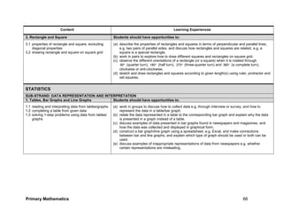 Primary Mathematics 66
Content Learning Experiences
3. Rectangle and Square Students should have opportunities to:
3.1 properties of rectangle and square, excluding
diagonal properties
3.2 drawing rectangle and square on square grid
(a) describe the properties of rectangles and squares in terms of perpendicular and parallel lines,
e.g. two pairs of parallel sides, and discuss how rectangles and squares are related, e.g. a
square is a special rectangle.
(b) work in pairs to explore how to draw different squares and rectangles on square grid.
(c) observe the different orientations of a rectangle (or a square) when it is rotated through
90 (quarter turn), 180 (half turn), 270 (three-quarter turn) and 360 (a complete turn),
clockwise or anti-clockwise.
(d) sketch and draw rectangles and squares according to given length(s) using ruler, protractor and
set squares.
STATISTICS
SUB-STRAND: DATA REPRESENTATION AND INTERPRETATION
1. Tables, Bar Graphs and Line Graphs Students should have opportunities to:
1.1 reading and interpreting data from tables/graphs
1.2 completing a table from given data
1.3 solving 1-step problems using data from tables/
graphs
(a) work in groups to discuss how to collect data e.g. through interview or survey, and how to
represent the data in a table/bar graph.
(b) relate the data represented in a table to the corresponding bar graph and explain why the data
is presented in a graph instead of a table.
(c) discuss examples of data presented in bar graphs found in newspapers and magazines, and
how the data was collected and displayed in graphical form.
(d) construct a bar graph/line graph using a spreadsheet, e.g. Excel, and make connections
between bar and line graphs, and explain which type of graph should be used or both can be
used.
(e) discuss examples of inappropriate representations of data from newspapers e.g. whether
certain representations are misleading.
 