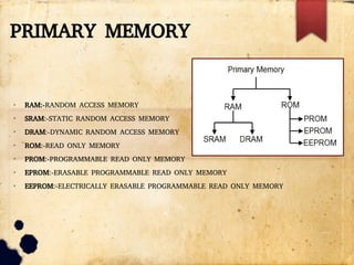 PRIMARY MEMORY
➢
RAM:-RANDOM ACCESS MEMORY
➢
SRAM:-STATIC RANDOM ACCESS MEMORY
➢
DRAM:-DYNAMIC RANDOM ACCESS MEMORY
➢
ROM:-READ ONLY MEMORY
➢
PROM:-PROGRAMMABLE READ ONLY MEMORY
➢
EPROM:-ERASABLE PROGRAMMABLE READ ONLY MEMORY
➢
EEPROM:-ELECTRICALLY ERASABLE PROGRAMMABLE READ ONLY MEMORY
 