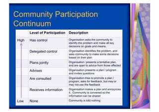 Primary models of community development | PDF