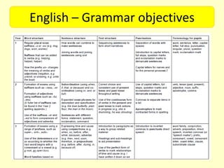 English – Grammar objectives
 