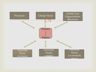 Health Care
Physician     Charge Nurse    Organizations

                               Resources



                Primary


                Patient




  Associate       Associate       Associate
    Nurse           Nurse           Nurse
  (evening)       ( nights)     ( as needed)
                                    (days)
 