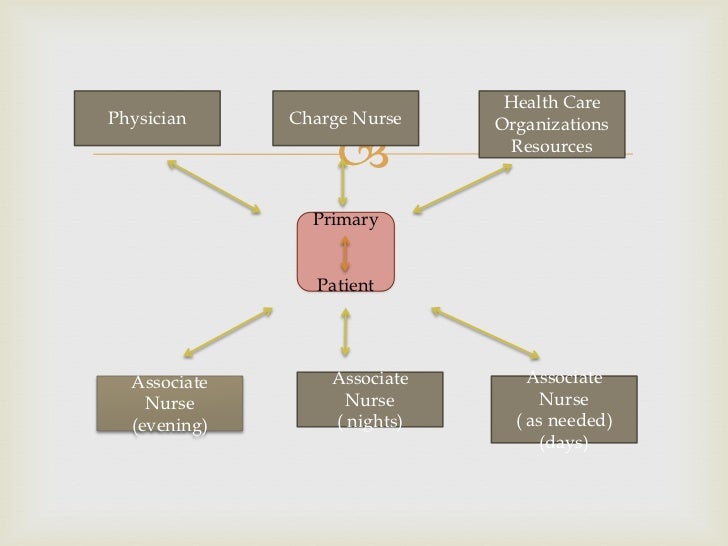 Primary Nursing Vorteile Und Nachteile de.slideshare.net