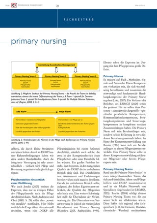 05/08 ÖSTERREICHISCHE PFLEGEZEITSCHRIFT 24 www.oegkv.at 
F A C H B E I T R A G 
$+:D"+0O .-"& .%+H*& 7:"-#"& 31+%71%+"# 
%#.&"-#"#&*>*"#&5#1"-:&$#&J!=;&D",4 
,"+"& f$*6"#D".-#0%#0"#& *$D"#& K-" 
"1K$& $#."+"& G%#.",:F#."+A 5%H*& .-" 
-#1"0+-"+1"& I"+,>+0%#0& -,1& ,"*+& %#1"+4 
,H*-".:-H*& m& /-":?$H*&K-+.& ;?:"0"& %#. 
G"1+"%%#0&>+0$#-,$1>+-,H*&0F#]:-H*&0"4 
1+"##1A 
Problemstellen hinsichtlich 
einer Einführung 
-"& $%H*& )>,%7,& LP(([R& 6"-#"#& .-" 
^bY"+1"#O .$,,& #%+& -#&K"#-0"#& _F::"# 
."+& ;?:"0"Y:$#"#."& $%H*& .-"& ;?:"0" 
.%+H*?@*+"#&7$##A <$H*&5#."+,>#&%#. 
n*>-& LEdg(O 3A PdR& ,>::1"& .-",& S,>K"-1 
K-"& 6`0:-H*V& ,1$11?-#."#A B-"+& D:"-D1 
#$1@+:-H*&.-"&_+$0"&>??"#O >D&",&,-##/>:: 
"+,H*"-#1O K"##& "-#"& J!=;& $::" 
;?:"0"1F1-07"-1"#& D"-& "-#"6& ;$1-"#1"# 
.%+H*?@*+1O #F6:-H*& $%H*& ,>:H*"O .-" 
"1K$& -#& ."#& =>6Y"1"#]D"+"-H*& "-#", 
;?:"0"*":?"+,&>."+&"-#"+&B"-6*-:?"& ?$:4 
:"#& K@+."#A ^-#& 0+>C",& ;+>D:"6& D"4 
,1"*1O :$%1&^bY"+1"#O -#&."+&6$#0":#."# 
o%$:-1F1&."+&J!=;&.-"&-6&$6D%:$#1"# 
G"+"-H*& 1F1-0& ,-#.A J$,& J%+H*?@*+"# 
/>#& 5,,",,6"#1,& %#.& ^/$:%-"+%#0"# 
D"+"-1"1&/-":"#&#>H*&6$,,-/"&;+>D:"6"A 
!"+$."& -6& $6D%:$#1"#& G"+"-H*& ,>::1"O 
$%?0+%#.& ."+& *>*"#& ^-0"#/"+$#1K>+14 
:-H*7"-1O .-"& o%$:-1F1& ."+& ;?:"0"#."# 
,"*+&*>H*&,"-#A ^-#"&K"-1"+"&3H*K-"+-04 
7"-1& ,1"::1& .-"&jD"+#$*6"& ."+& I"+$#14 
K>+1%#0&.$+A J-"&jD"+#$*6"&/>#&I"+4 
$#1K>+1%#0&-,1&Z".>H*&"-#&K","#1:-H*", 
="+#":"6"#1& />#& ;+-6$+9& <%+,-#0 
L8$#1*"9O P((XO 5#.+$,H*7>O EddQRA 
^D"#,>& ,"*"#& .-"& ^bY"+1"#& -6& 264 
0$#0&6-1&."6&;?:"0"Y+>]",,&0+>C"&J"4 
?-]-1"A 
Primary Nurses 
^,&6@,,"#& $%? _$H*4O 8"1*>."#4O 3>4 
]-$:4&%#.&;"+,>#$:"+&^D"#"&=>6Y"1"#4 
]"#& />+*$#."#& ,"-#O .-"& ,-H*&K"H*,":4 
,"-1-0& D""-#?:%,,"#& %#.& ]%,$66"#& .-" 
#>1K"#.-0"& %#.& ?%#.$6"#1$:"& B$#.4 
:%#0,7>6Y"1"#]& ."+& ;+-6$+9& <%+," 
"+0"D"#&LW>1]O P((cRA J-"&I"+?$,,"+&.", 
G"+-H*1",& .",& WGN8!3& LP((XR& ,"*"# 
.$,& 0"#$%,>A _@+& ,-"& ,>::"#& .-","& ;"+4 
,>#"#&m&$%,]%0,K"-,"&.$+0",1"::1&m&,Y"4 
]-?-,H*"& Y"+,`#:-H*"& =>6Y"1"#]"#O 
=>66%#-7$1->#,7>6Y"1"#]"#O G"+$4 
1%#0,7>6Y"1"#]"#& %#.& 31"%"+%#0,4 
7>6Y"1"#]"#& -#& 7>6Y:"b"#& ,>]-$:"# 
p%,$66"#*F#0"#&*$D"#A J-"&;+-6$+9 
<%+,"& ,>::& 7"-#& G"+%?,$#?F#0"+& ,"-#O 
,>#."+#& ,H*>#& ^+?$*+%#0& -#& /"+,H*-"4 
."#"#&G"+"-H*"#&0",$66":1&*$D"#A N6 
3-##"& ."+&=>6Y"1"#]"#1K-H7:%#0&/># 
G"##"+& LEdd'R& 7$##& ,-H*& "-#& G"+%?,4 
$#?F#0"+&]%&"-#"6&;?:"0""bY"+1"#&"#14 
K-H7":#A ^-#"& ;+-6$+9&<%+,"& ,>::1"& -# 
.-","+&=>6Y"1"#]"#1K-H7:%#0&"+?$*+"4 
#"+& ;?:"0"#."+& >."+& D"+"-1,& ;?:"0"4 
"bY"+1"&,"-#A 
Primary Nursing Teams 
f%#.&%6&.-"&;+-6$+9&<%+,"&D".$+? ", 
"-#",& -#1"+Y+>?",,->#"::"#& a"$6,O .$, 
,-H*&$%,&B"-6*-:?"#O 5:1"#4&%#.&;?:"0"4 
*":?"+#& %#.& J!=;& ]%,$66"#,"1]1 
%#.& -#& "-#& :>7$:",& <"1]K"+7& /># 
3Y"]-$:-,1"#&"-#0"D%#."#&-,1&LWGN8!3O 
P((XRA G$,H*"& LP(('R& ,H*:F01& "D"#,> 
;+-6$+9& <%+,-#0& a"$6,& />+O .-"& $%, 
,"-#"+& 3-H*1& $6& "??"71-/,1"#& KF+"#A 
J-","& :-"C"#& ,-H*& +"0->#$:& >."+& ?$H*4 
,Y"]-?-,H*&L]A GA ?@+&J"6"#]O J-$D"1",O 
H*+>#-,H*"& %#."#R& ,1+%71%+-"+"# 
primary nursing 
Abbildung 2: Mögliche Struktur der Primary Nursing Teams – die Anzahl der Teams ist beliebig 
erweiterbar, ebenso die innere Differenzierung der Teams, z.B.Team 1 speziell für Demenz-patienten, 
Team 2 speziell für Insultpatienten,Team 3 speziell für Multiple Sklerose Patienten, 
usw. usf. (Rogner, 2008, S. 113) 
Abbildung 3: Veränderungen der Normen in der Pflege nach Einführung von Primary Nursing 
(Johns, 2000, S. 44) 
 