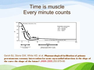 Time is muscle
Every minute counts
Gersh BJ, Stone GW, White HD, et al. Pharmacological facilitation of primary
percutaneous coronary intervention foracute myocardial infarction: is the slope of
the curve the shape of the future? JAMA 2005;293:979-86
 