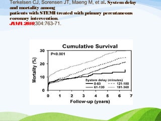 Terkelsen CJ, Sorensen JT, Maeng M, et al. Systemdelay
and mortality among
patients with STEMI treated with primary percutaneous
coronary intervention.
JAMA2010;304:763-71.
 