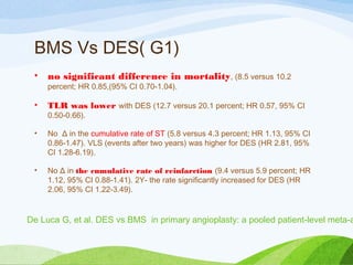 BMS Vs DES( G1)
• no significant difference in mortality, (8.5 versus 10.2
percent; HR 0.85,(95% CI 0.70-1.04).
• TLR was lower with DES (12.7 versus 20.1 percent; HR 0.57, 95% CI
0.50-0.66).
• No Δ in the cumulative rate of ST (5.8 versus 4.3 percent; HR 1.13, 95% CI
0.86-1.47). VLS (events after two years) was higher for DES (HR 2.81, 95%
CI 1.28-6.19).
• No Δ in the cumulative rate of reinfarction (9.4 versus 5.9 percent; HR
1.12, 95% CI 0.88-1.41). 2Y- the rate significantly increased for DES (HR
2.06, 95% CI 1.22-3.49).
De Luca G, et al. DES vs BMS in primary angioplasty: a pooled patient-level meta-a
 