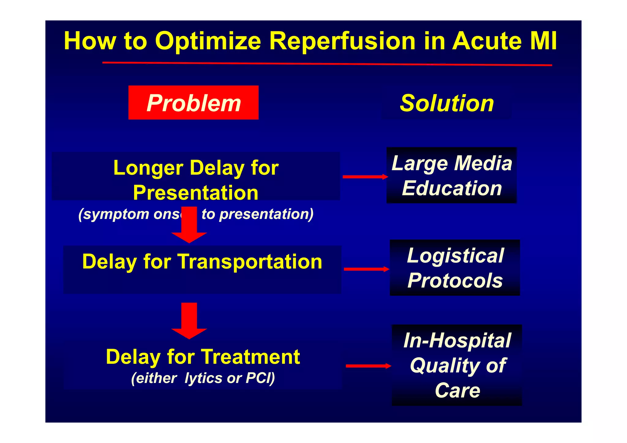 How to Optimize Reperfusion in Acute MI
ProblemProblem SolutionSolution
Longer Delay for
Presentation
(symptom onset to presentation)
Longer Delay for
Presentation
(symptom onset to presentation)
Large Media
Education
Large Media
Education
Delay for TransportationDelay for Transportation Logistical
Protocols
Logistical
Protocols
Delay for Treatment
(either lytics or PCI)
Delay for Treatment
(either lytics or PCI)
In-Hospital
Quality of
Care
In-Hospital
Quality of
Care
 