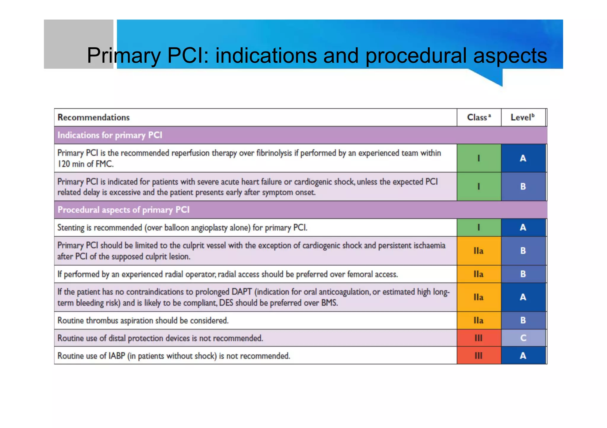 Primary PCI: indications and procedural aspects
 