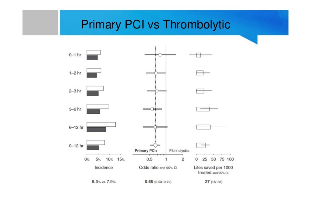 Primary PCI