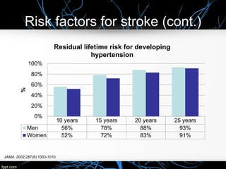 Risk factors for stroke (cont.)
JAMA. 2002;287(8):1003-1010.
10 years 15 years 20 years 25 years
Men 56% 78% 88% 93%
Women 52% 72% 83% 91%
0%
20%
40%
60%
80%
100%
%
Residual lifetime risk for developing
hypertension
 