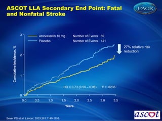 ASCOT LLA Secondary End Point: Fatal
and Nonfatal Stroke
23Sever PS et al. Lancet. 2003;361:1149-1158.
27% relative risk
reduction
HR = 0.73 (0.56 – 0.96) P = .0236
0.0 0.5 1.0 1.5 2.0 2.5 3.0 3.5
0
1
2
3
Years
CumulativeIncidence,%
Atorvastatin 10 mg
Placebo
Number of Events 89
Number of Events 121
 