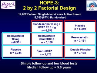 Rosuvastatin
Cand+HCTZ
n = 3,180
HOPE-3:
2 by 2 Factorial Design
14,682 Entered Single-blind 4 week Active Run-in
12,705 (87%) Randomized
Rosuvastatin
10 mg
n=6,361
Candesartan 16 mg +
HCTZ 12.5 mg
n= 6,356
Placebo
n = 6,349
Rosuvastatin
n = 3,181
Placebo
n = 6,344
Cand+HCTZ
n = 3,176
Double Placebo
n = 3,168
Simple follow-up and few blood tests
Median follow up = 5.6 years
 