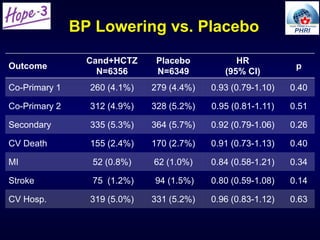 BP Lowering vs. Placebo
Outcome
Cand+HCTZ
N=6356
Placebo
N=6349
HR
(95% CI)
p
Co-Primary 1 260 (4.1%) 279 (4.4%) 0.93 (0.79-1.10) 0.40
Co-Primary 2 312 (4.9%) 328 (5.2%) 0.95 (0.81-1.11) 0.51
Secondary 335 (5.3%) 364 (5.7%) 0.92 (0.79-1.06) 0.26
CV Death 155 (2.4%) 170 (2.7%) 0.91 (0.73-1.13) 0.40
MI 52 (0.8%) 62 (1.0%) 0.84 (0.58-1.21) 0.34
Stroke 75 (1.2%) 94 (1.5%) 0.80 (0.59-1.08) 0.14
CV Hosp. 319 (5.0%) 331 (5.2%) 0.96 (0.83-1.12) 0.63
 