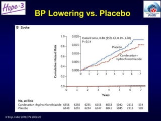 BP Lowering vs. Placebo
N Engl J Med 2016;374:2009-20
 