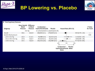 BP Lowering vs. Placebo
N Engl J Med 2016;374:2009-20
 