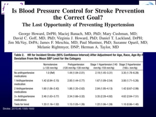 Risk factors for stroke (cont.)
Stroke. 2015;46:1595-1600
 