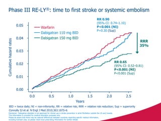 Phase III RE-LY®: time to first stroke or systemic embolism
BID = twice daily; NI = non-inferiority; RR = relative risk; RRR = relative risk reduction; Sup = superiority
Years
0.0 0.5 1.0 1.5 2.0 2.5
0.01
0.02
0.03
0.05
0.04
Cumulativehazardrates
0.00
Warfarin
Dabigatran 110 mg BID
Dabigatran 150 mg BID
RR 0.90
(95% CI: 0.74–1.10)
P<0.001 (NI)
P=0.30 (Sup)
RR 0.65
(95% CI: 0.52–0.81)
P<0.001 (NI)
P<0.001 (Sup)
RRR
35%
Disclaimer: Dabigatran etexilate is not approved for clinical use in stroke prevention in atrial fibrillation outside the US and Canada.
This information is provided for medical education purposes only.
Please be aware that there may be national differences between countries regarding specific medical information,
including licensed uses, so please check local prescribing information for further details.
Connolly SJ et al. N Engl J Med 2010;363:1875–6
 