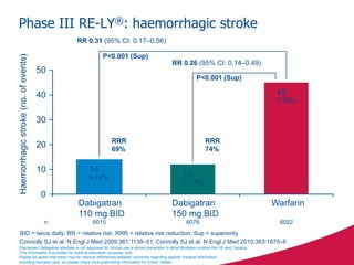 Phase III RE-LY®: haemorrhagic stroke
Connolly SJ et al. N Engl J Med 2009;361:1139–51; Connolly SJ et al. N Engl J Med 2010;363:1875–6
BID = twice daily; RR = relative risk; RRR = relative risk reduction; Sup = superiority
Haemorrhagicstroke(no.ofevents)
n: 6015 6076 6022
Dabigatran
110 mg BID
Dabigatran
150 mg BID
Warfarin
0
10
20
30
40
50
14
0.12% 12
0.10%
45
0.38%
RR 0.31 (95% CI: 0.17–0.56)
P<0.001 (Sup)
RR 0.26 (95% CI: 0.14–0.49)
P<0.001 (Sup)
RRR
69%
RRR
74%
Disclaimer: Dabigatran etexilate is not approved for clinical use in stroke prevention in atrial fibrillation outside the US and Canada.
This information is provided for medical education purposes only.
Please be aware that there may be national differences between countries regarding specific medical information,
including licensed uses, so please check local prescribing information for further details.
 