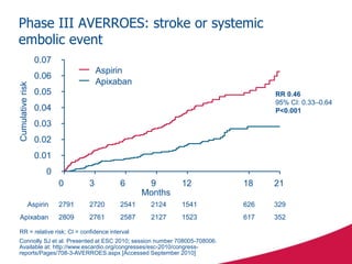 Phase III AVERROES: stroke or systemic
embolic event
Connolly SJ et al. Presented at ESC 2010; session number 708005-708006.
Available at: http://www.escardio.org/congresses/esc-2010/congress-
reports/Pages/708-3-AVERROES.aspx [Accessed September 2010]
RR = relative risk; CI = confidence interval
Cumulativerisk
0.02
0.04
0.05
0.06
0.07
0
0.01
0.03
0
Months
3 6 9 12 18 21
2791 2720 2541 2124 1541 626 329
2809 2761 2587 2127 1523 617 352
Aspirin
Apixaban
RR 0.46
95% CI: 0.33–0.64
P<0.001
Aspirin
Apixaban
 
