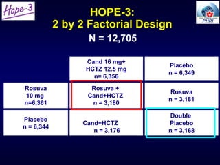 Rosuva +
Cand+HCTZ
n = 3,180
HOPE-3:
2 by 2 Factorial Design
N = 12,705
Rosuva
10 mg
n=6,361
Cand 16 mg+
HCTZ 12.5 mg
n= 6,356
Placebo
n = 6,349
Rosuva
n = 3,181
Placebo
n = 6,344
Cand+HCTZ
n = 3,176
Double
Placebo
n = 3,168
 